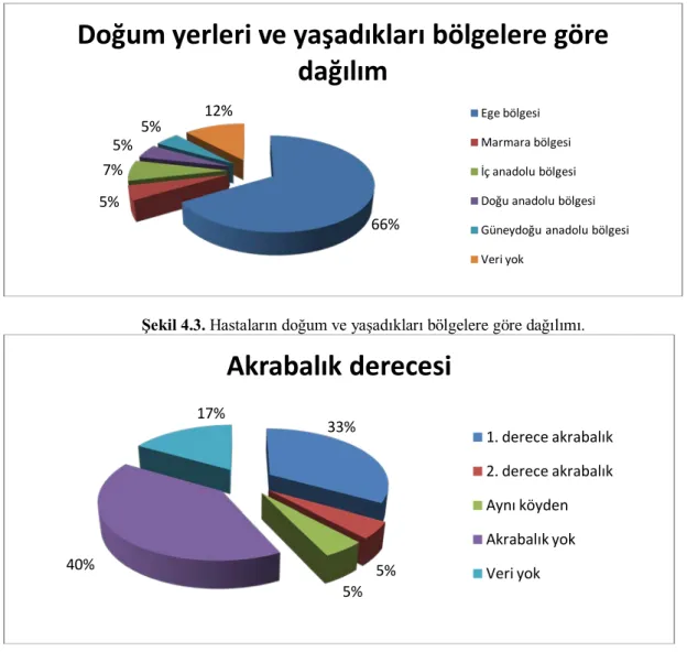 Şekil 4.3. Hastaların doğum ve yaşadıkları bölgelere göre dağılımı. 