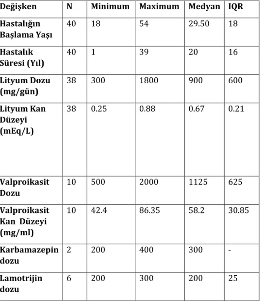 Tablo 12. Hastalık Özellikleri ve Hastaların Kullandıkları Psikotroplar İlgili Veriler 