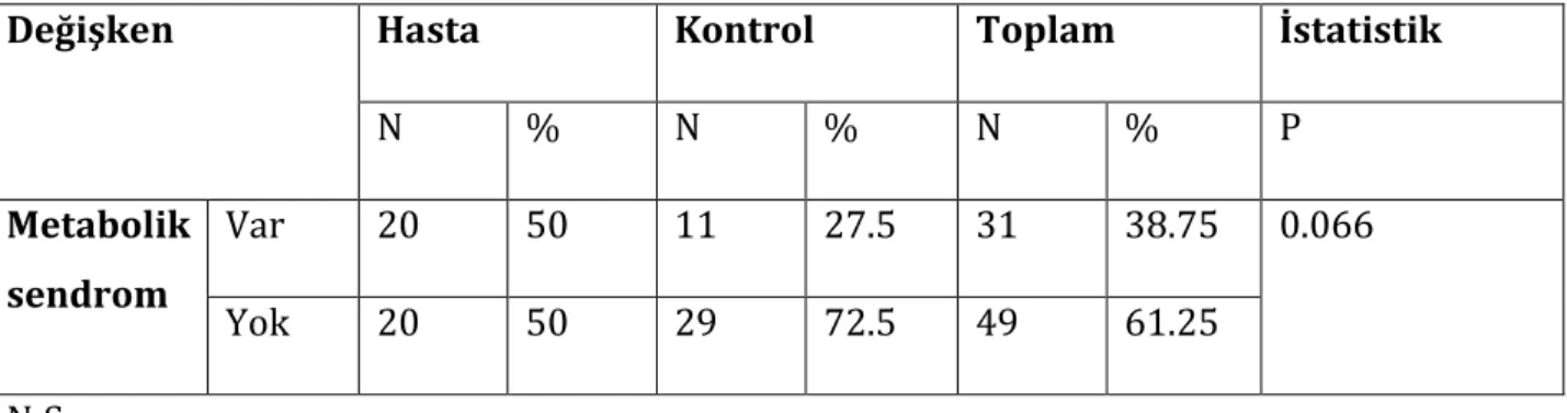 Tablo 15. Hasta ve Kontrol Gruplarının Metabolik Sendrom Varlığı Açısından  Karşılaştırılması 