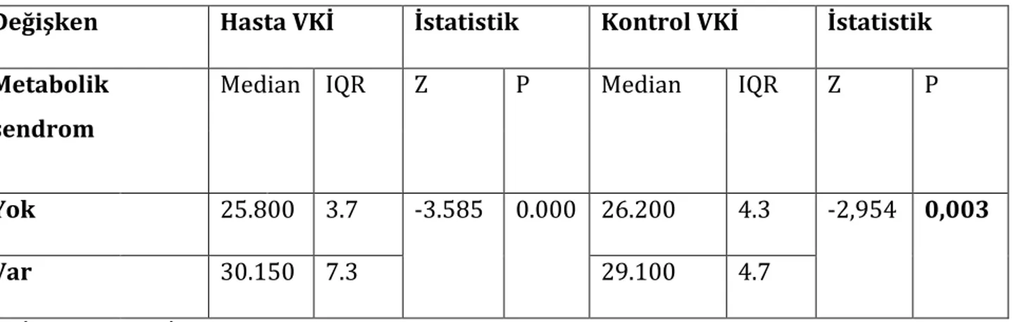 Tablo 17. Hasta ve Kontrol Gruplarının Metabolik Sendrom ve VKİ Açısından  Karşılaştırılması 