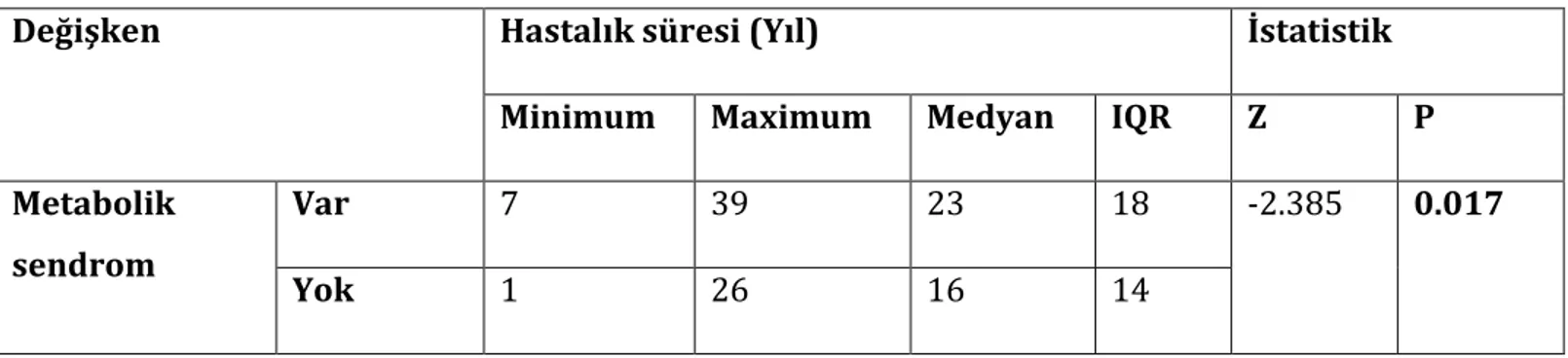 Tablo 18. Hastaların Hastalık Süresi ve Metabolik Sendrom Arasındaki İlişkinin İncelenmesi  