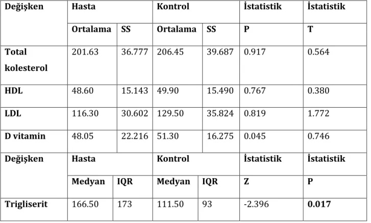 Tablo 20. Hasta ve kontrol gruplarının antropometrik ölçümlerinin, biyokimyasal ve  hormonal parametrelerinin karşılaştırılması 