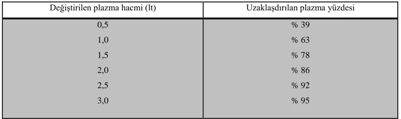 Tablo 2.4. Plazma değişimi işlemlerinde teorik etkinlik (4); 