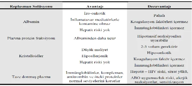 Tablo 2.7. Replasman sıvılarının karşılaştırılması 