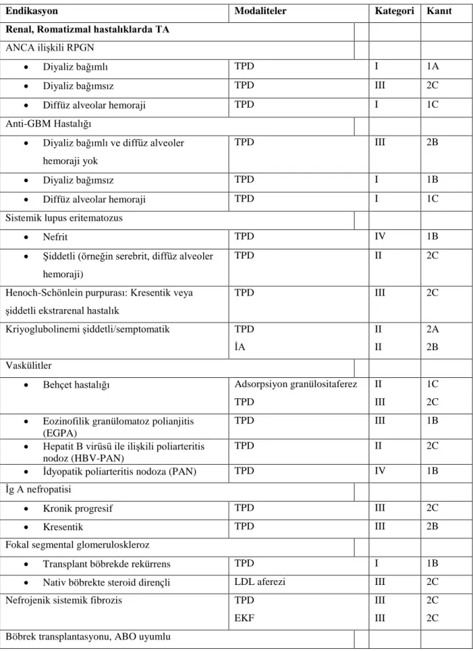 Tablo 2.9.  Terapötik aferez (TA) prosedürleri  