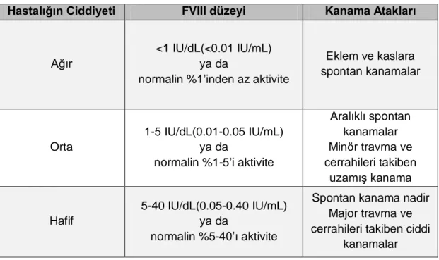 Tablo 2.1:   Hemofili A’nın plazmadaki rezidüel FVIII aktivitesine göre sınıflaması ve kanama 