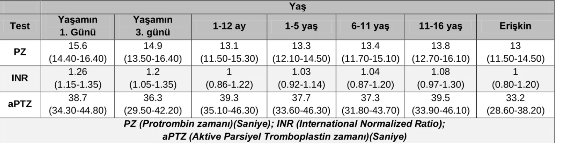 Tablo 2.4:  Koagülasyon testlerinde yaşa göre normal değerler 45 Yaş 