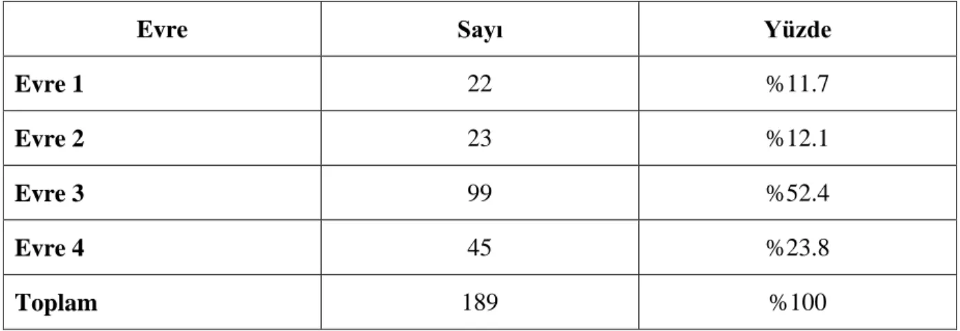 Tablo 6.Tüm grupta evrelere göre dağılım 