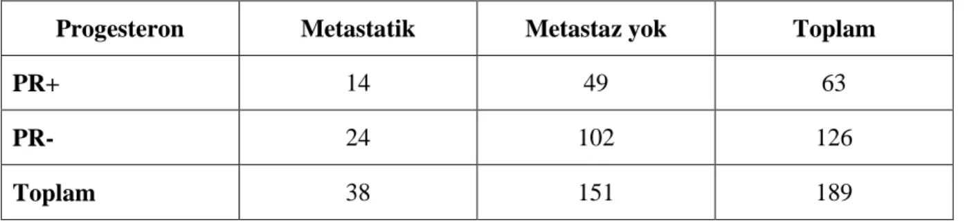 Tablo 12.Progesteron Reseptör Durumuna Göre Uzak Metastaz Varlığı 