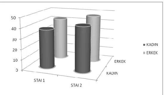 Grafik 1.  STAI puanlarının kadın ve erkeklerdeki ortalaması 