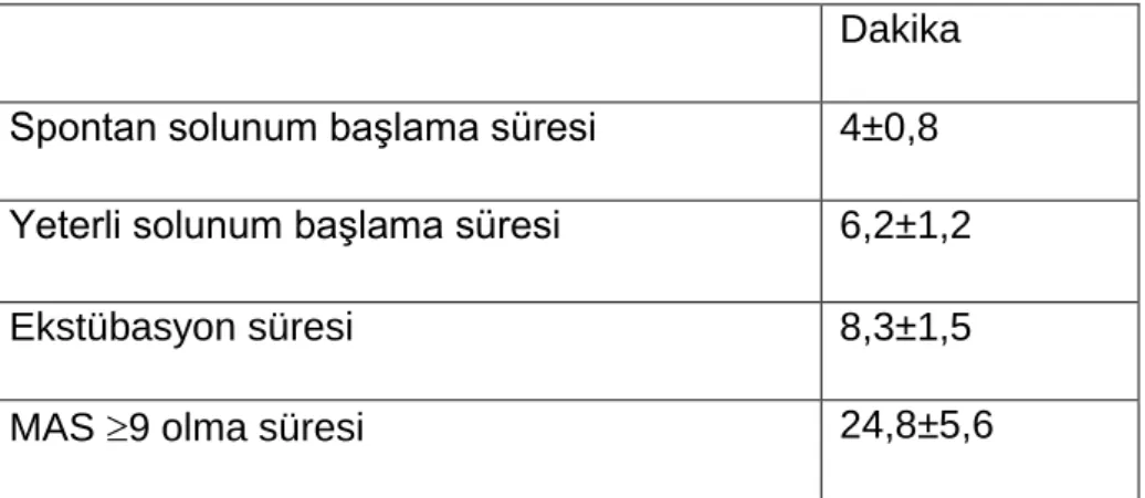 Tablo 2. Erken derlenme süreleri 