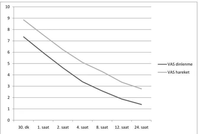 Grafik 2.  Olguların zamanla ortalama VAS değerleri 