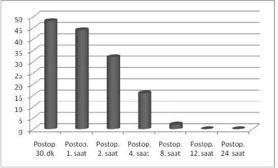 Grafik 3.  Olguların postoperatif ek analjezik ihtiyaçları 