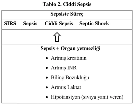 Tablo 2. Ciddi Sepsis  Sepsiste Süreç 