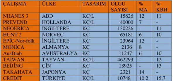 Tablo 6. Türkiyede CREDĠT çalıĢması. 