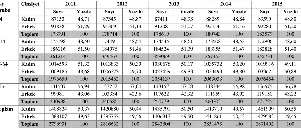 Tablo 3. İzmir merkez ilçeleri nüfusunun 2011-2015 yılları arasında yaş grubu ve cinsiyete göre dağılımı    YaĢ 