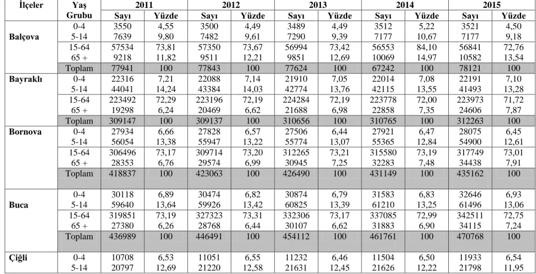 Tablo 5. İzmir merkez ilçeleri 2011-2015 yılları arası yaş dağılımı  Ġlçeler  YaĢ 