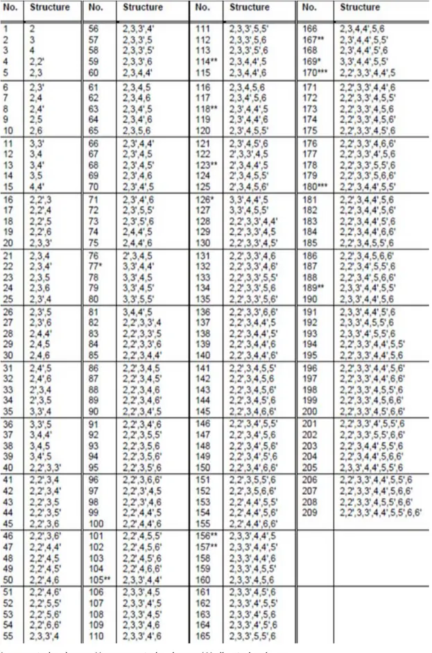 Tablo 2.4.Tüm PCB konjenerlerinin IUPAC  numaralarıveklor atom pozisyonları (108). 