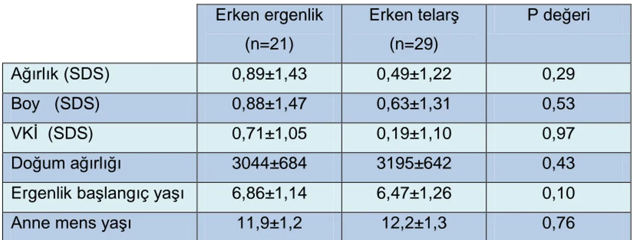 Tablo  4.7’de  EE  ve  ET  olan hasta grubunun(Grup 1) laboratuvar  verileri  gösterilmiştir