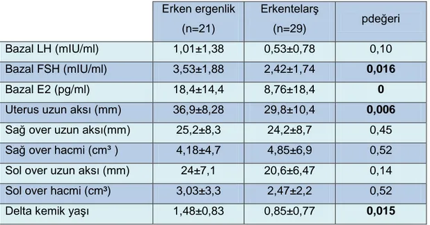 Tablo 4.9.  EE ve ET’lı hastaların laboratuvar bulgularının karşılaştırılması  Erken ergenlik  (n=21)  Erkentelarş (n=29)  p değeri  Bazal LH (mIU/ml)  1,01±1,38  0,53±0,78  0,10  Bazal FSH (mIU/ml)  3,53±1,88  2,42±1,74  0,016  Bazal E2 (pg/ml)  18,4±14,4