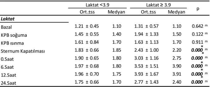 Tablo 3: Grup 1 ve Grup 2 laktat değerleri arasındaki ilişki 