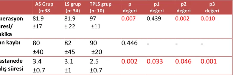 Tablo 3 :  3 grup arasındaki 