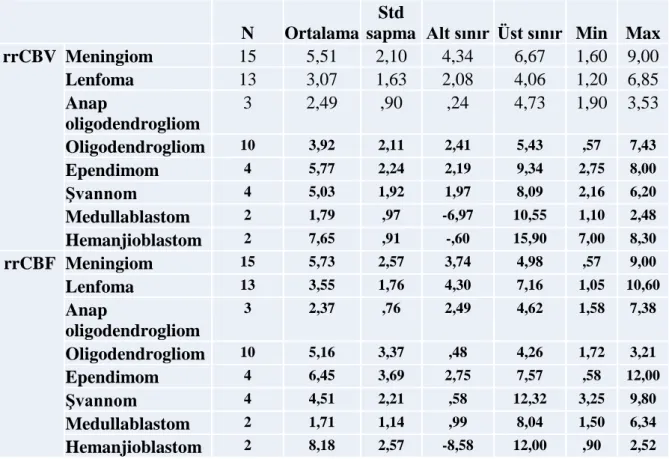 Tablo 4:  Olguların standart sapmalarla ortalama rrCBV ve rrCBF ve %95 güven aralığında alt 