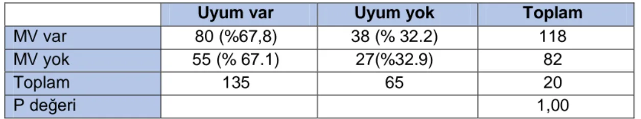 Tablo 10:  Olguların Mekanik Ventilatör Desteğine göre uyum oranlarının değerlendirilmesi 