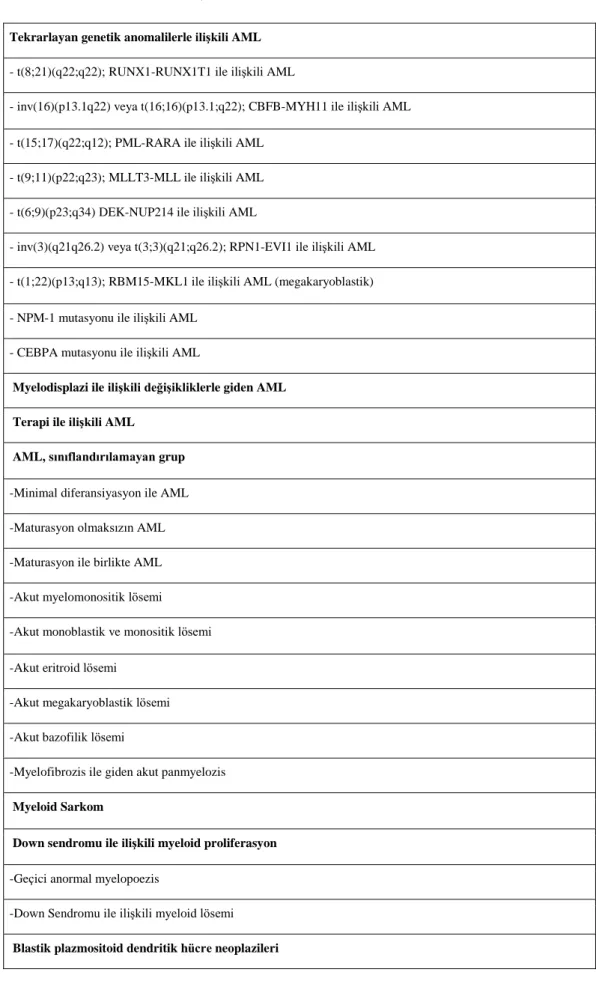 Tablo 2.2. AML Klasifikasyonu DSÖ-2016 (23) 