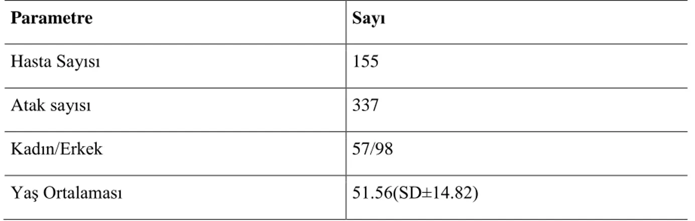 Tablo 4.1. Olguların Demografik Özellikleri 