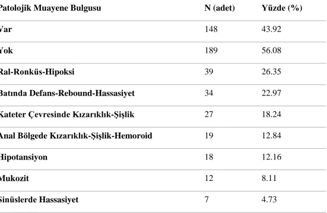 Tablo 4.5. Hastalarda Saptanan Patolojik Muayene Bulguları 