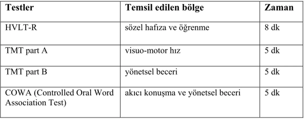 Tablo 2-3: Nörokognitif fonksiyon değerlendirme testleri (135) 