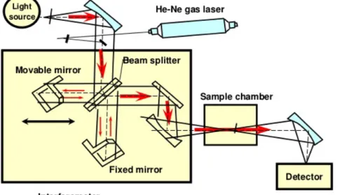 Şekil 8.  Fourier Transform Infrared Spectroscopy Assay (FTIR) [23] 