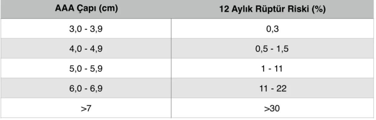 Tablo 3: Anevirzma Çapı ve Rüptür Riski 
