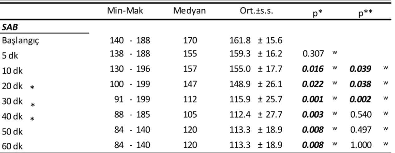 Tablo 2. Sistolik Arter Basınçları (SAD) (Ort ± SS)  Medyan SAB Başlangıç 140 - 188 170 161.8 ± 15.6 5 dk 138 - 188 155 159.3 ± 16.2 0.307 w 10 dk 130 - 196 157 155.0 ± 17.7 0.016 w 0.039 w 20 dk 100 - 199 147 148.9 ± 26.1 0.022 w 0.038 w 30 dk 91 - 199 11