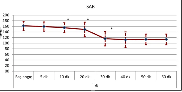 Tablo 3. Diyastolik Arter Basınçları (DAB)(Ort ± SS) 