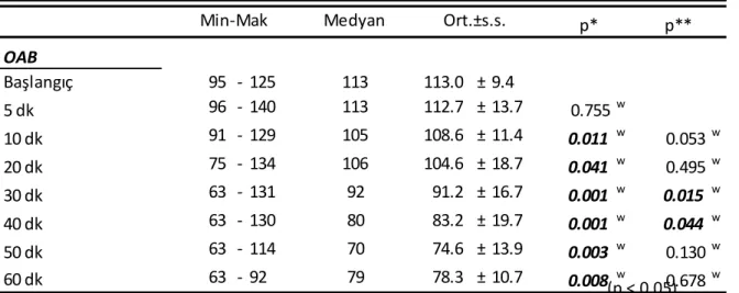 Şekil 3. OAB Değerleri 
