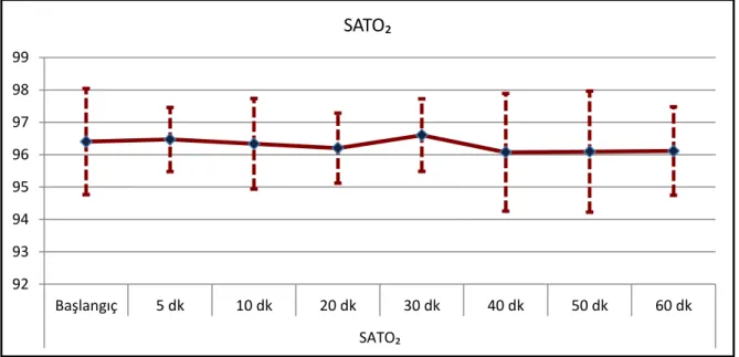 Şekil 5. Sat O 2  değerleri 