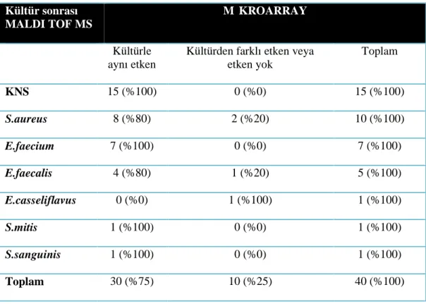 Tablo 14. Etken bazında kültür sonrası MALDI TOF MS ile mikroarray karşılaştırılması Kültür sonrası MALDI TOF MS MİKROARRAY Kültürle aynı etken