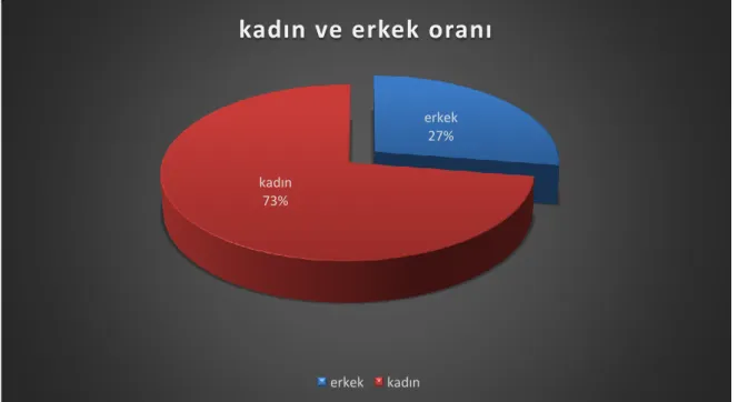 Grafik 1 Cinsiyet Dağılımı 