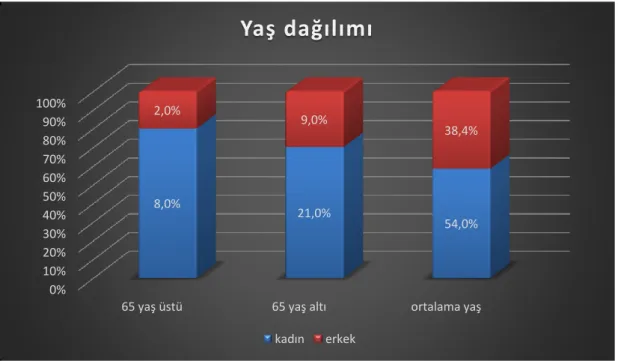 Grafik 2 Yaş Dağılımı 