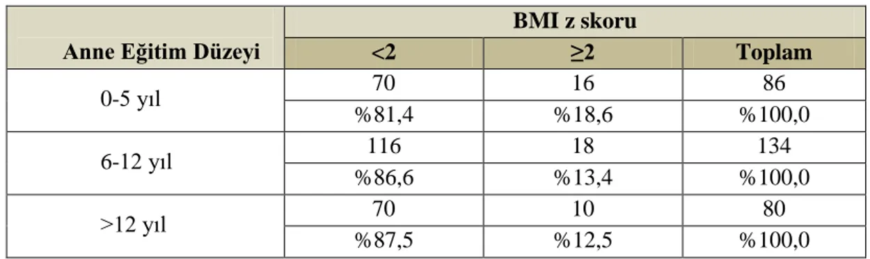 Tablo 4.20. Anne eğitim düzeyine göre çocukların BMI z skoru değerleri. 
