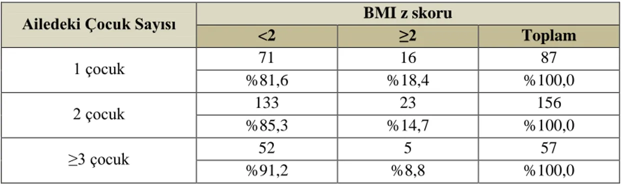 Tablo 4.22. Ailedeki çocuk sayısı ile çocukların BMI z skoru değerleri arasındaki ilişki