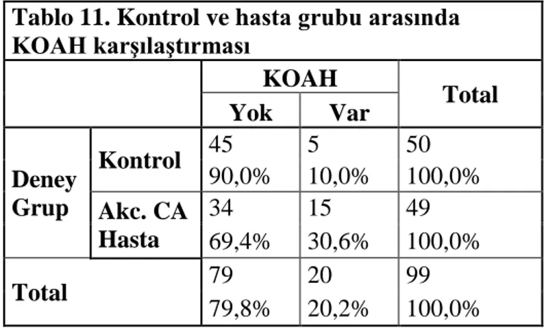Tablo 11. Kontrol ve hasta grubu arasında  KOAH karşılaştırması     KOAH   Total  Yok  Var  Deney  Grup  Kontrol  45  5  50 90,0% 10,0%  100,0%  Akc