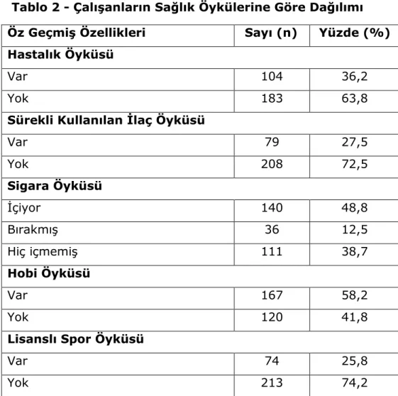 Tablo 2 - Çalışanların Sağlık Öykülerine Göre Dağılımı 