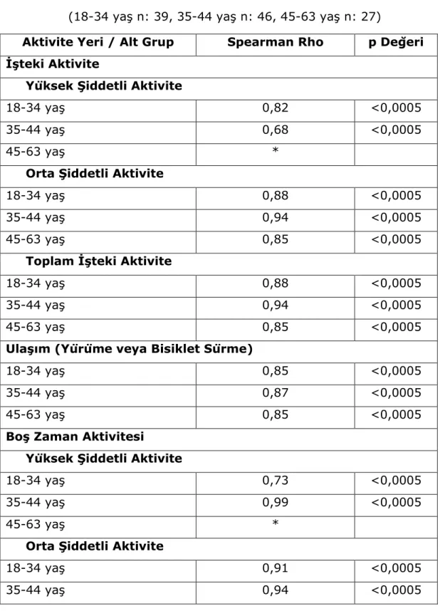 Tablo 19 – Yaş Gruplarına Göre MET dk Cinsinden Fiziksel Aktivite  Düzeyi için Güvenilirlik 