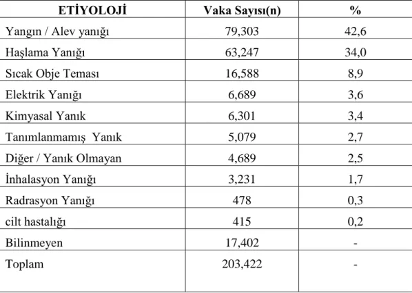 Tablo 1. Yanık olgularının etiyolojik sınıflandırması (27). 