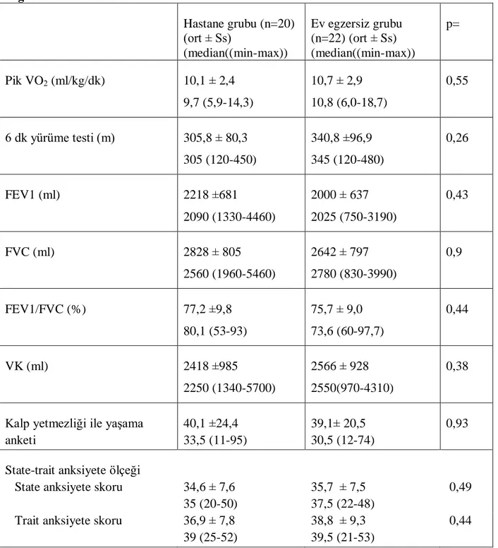 Tablo  12  Hastane ve ev egzersiz grubundaki  hastaların başlangıçtaki  anket ve fonksiyonel  değerlendirme skorları   Hastane grubu (n=20)  (ort ± Ss)  (median((min-max))  Ev egzersiz grubu (n=22) (ort ± Ss)  (median((min-max))  p=  Pik VO 2  (ml/kg/dk)  
