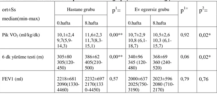 Tablo 14 Klinik ve laboratuvar parametrelerinin grup içinde zamanla değişimleri   ort±Ss 