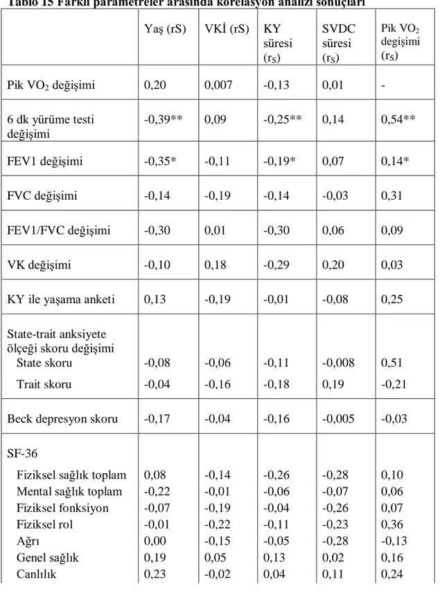 Tablo 15 Farklı parametreler arasında korelasyon analizi sonuçları   Yaş (rS)  VKİ (rS)  KY   süresi  (r S )  SVDC süresi (rS)  Pik VO 2 degişimi (rS) Pik VO 2  değişimi  0,20  0,007  -0,13  0,01  -  6 dk yürüme testi  değişimi  -0,39**  0,09  -0,25**  0,1